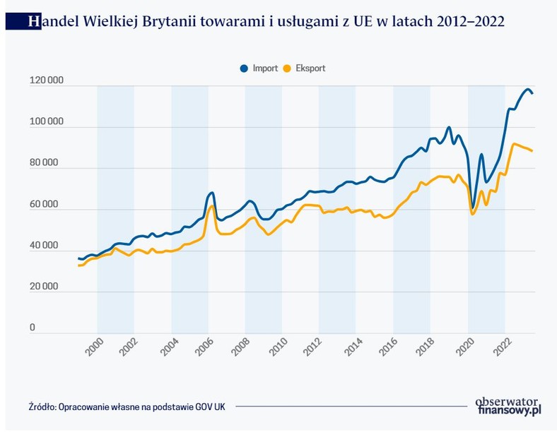 Handel Wielkiej Brytanii towarami i usługami z UE w latach 2012–2022