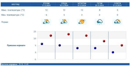 Petodnevna vremenska prognoza za Beograd