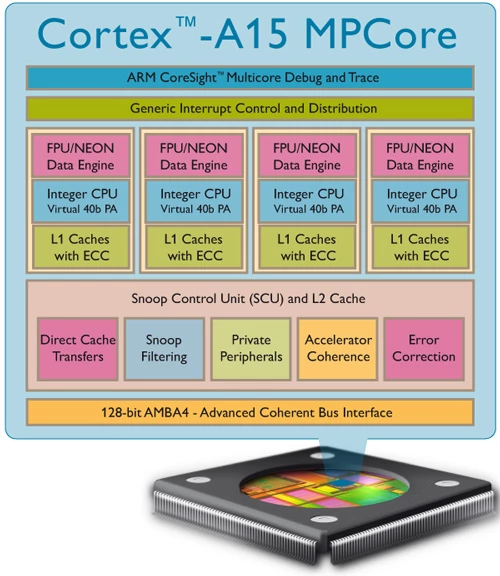 Schemat logiczny procesora ARM Cortex A15. ARM.