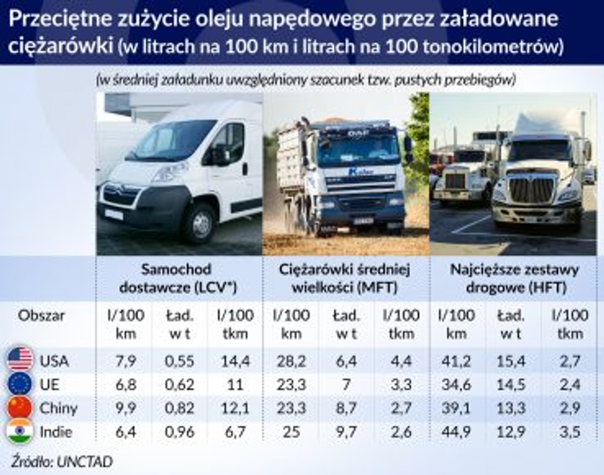 Zużcie oleju napędowego, źródło: Obserwator Finansowy