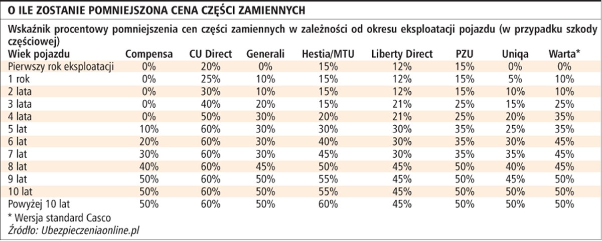 O ile zostanie pomniejszona cena części zamiennych