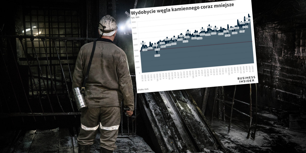 W czasie gdy węgla potrzeba najbardziej czynne kopalnie w Polsce akurat poważnie zmniejszyły wydobycie.