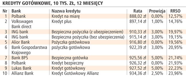 Kredyty gotówkowe, 10 tys. zł, 12 miesięcy