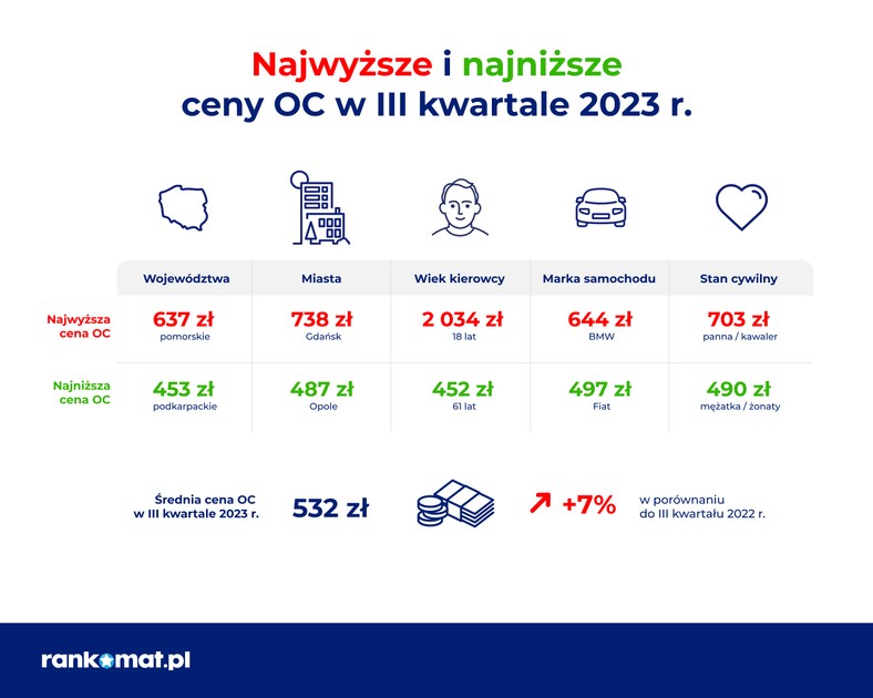 Najwyższe i najniższe ceny OC