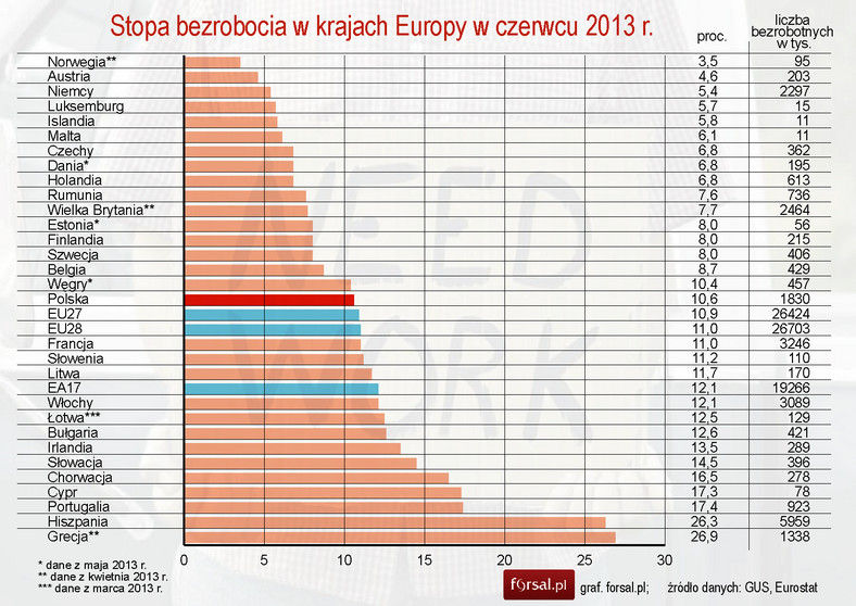 Stopa bezrobocia w krajach Europy w czerwcu 2013 r.