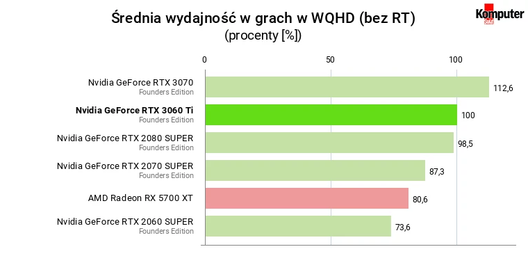 Nvidia GeForce RTX 3060 Ti FE – Średnia wydajność w grach w rozdzielczości WQHD (bez RT)