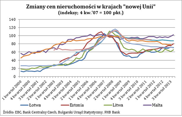 Zmiany cen nieruchomości - indeks