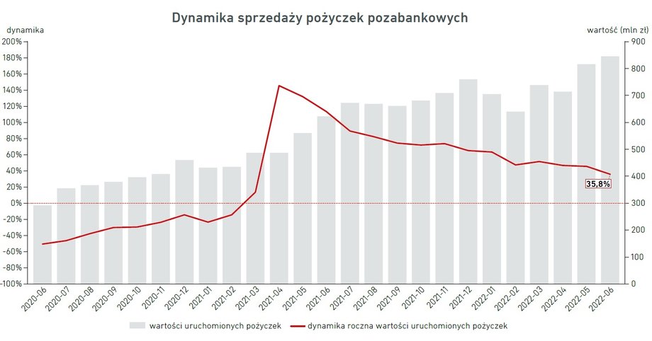 Rynek pożyczek pozabankowych odbił po pandemii.