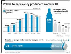 Polska to największy producent wódki w UE