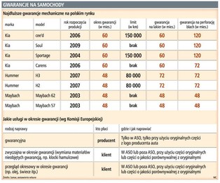 Producenci wydłużają gwarancje na auta