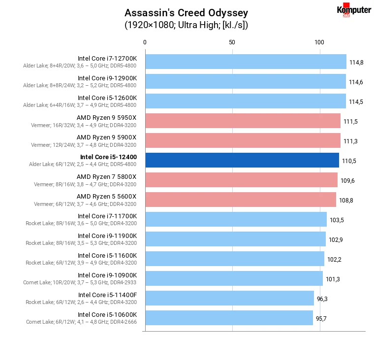 Intel Core i5-12400 – Assassin's Creed Odyssey