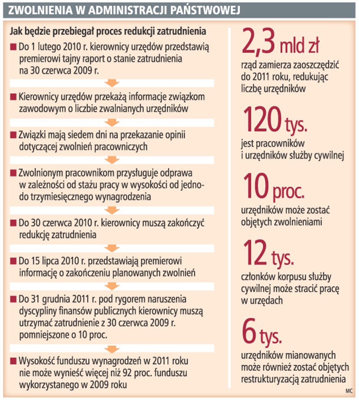 Zwolnienia w administracji państwowej