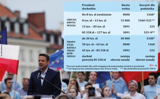 Hojny Trzaskowski przelicytował Dudę. Składa dwie ogromne "podatkowo-świadczeniowe" obietnice