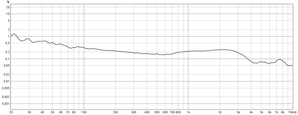 Zniekształcenia THD dla 1 kHz wynoszą 0,194 procent, a największe są dla częstotliwości 21 Hz - 1,27 procent 