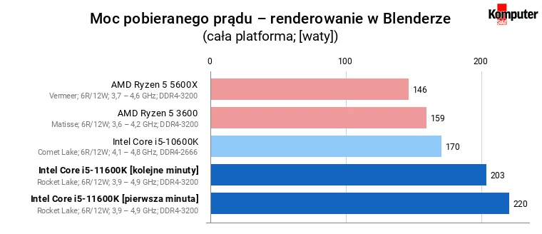 Intel Core i5-11600K – Moc pobieranego prądu – renderowanie w Blenderze