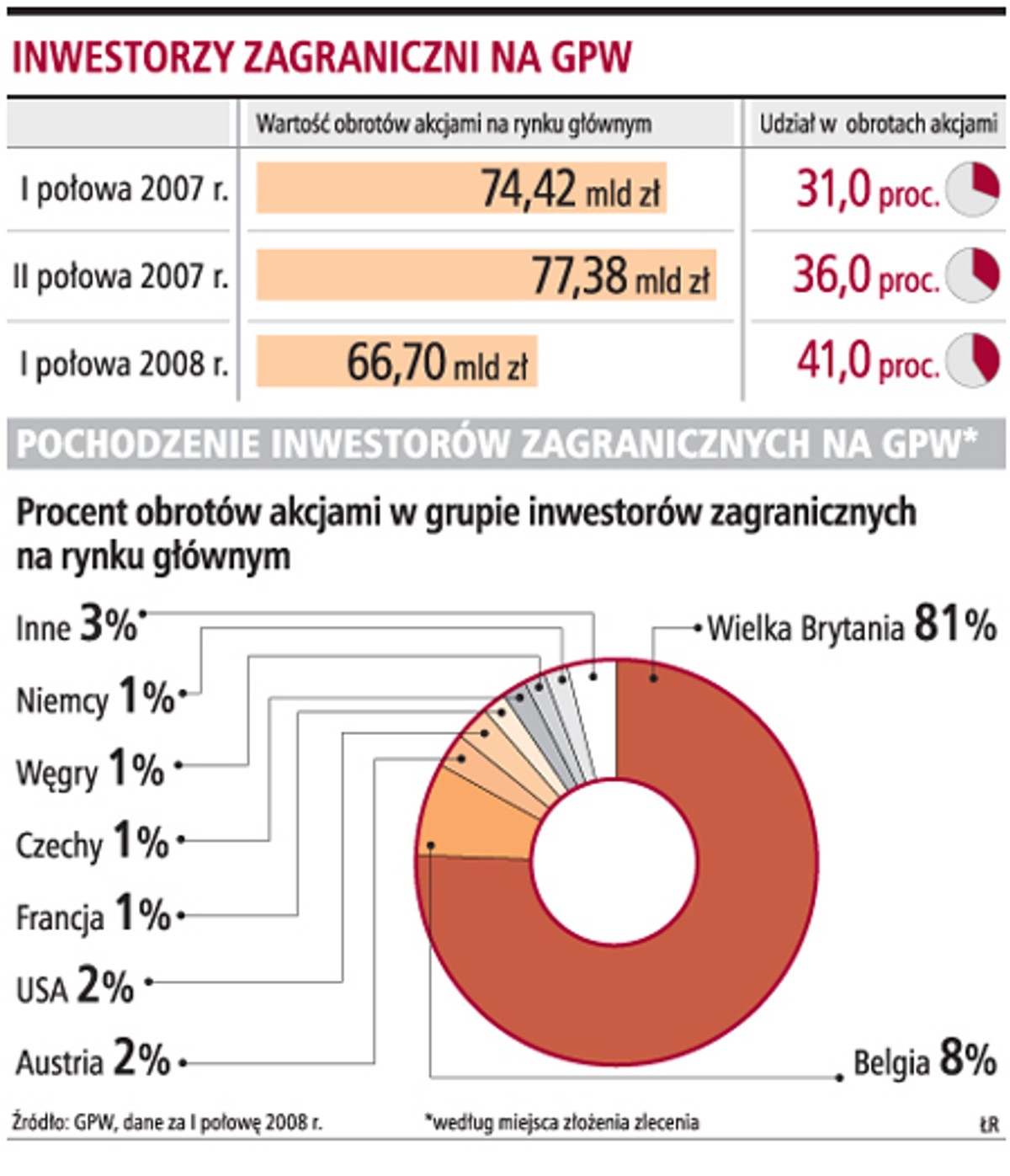 Inwestorzy zagraniczni na GPW