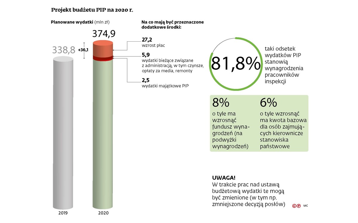 Projekt budżetu PIP na 2020 r.
