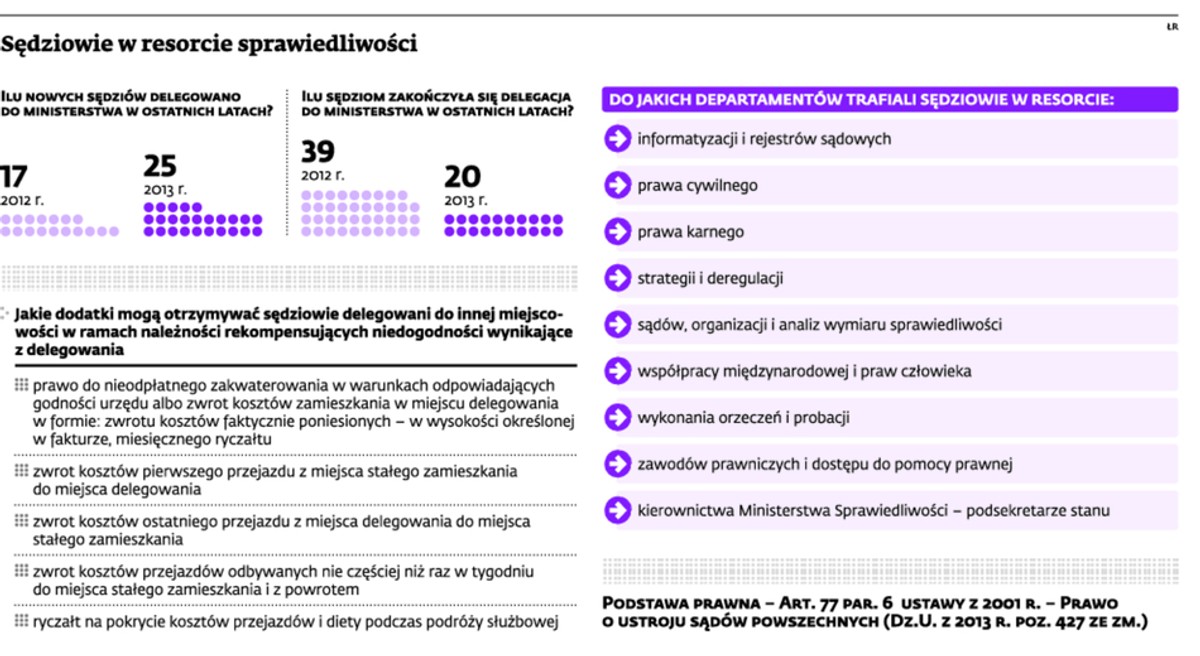 Sędziowie w resorcie sprawiedliwości