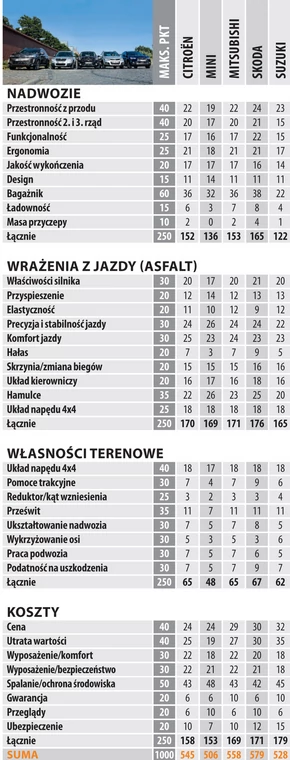 Czy małe SUV-y to sposób na oszczędność?