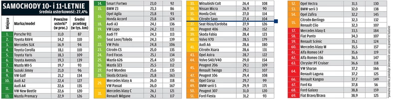 Raport TUV 2013: auta 10- i 11-letnie – bać się  czy nie?