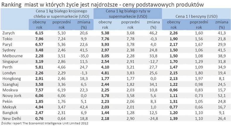 Ranking miast w których życie jest najdroższe - ceny wybranych produktów