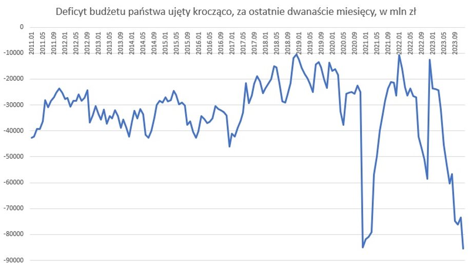 Deficyt budżetu państwa za ostatnie 12 miesięcy