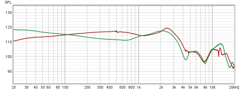 Charakterystyki przenoszenia słuchawek WF-1000XM5 (zielona) oraz WF-1000XM4 bez aktywnej redukcji hałasu