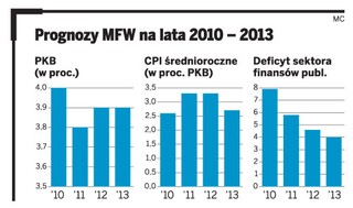 Konsumpcja w Polsce zwolni