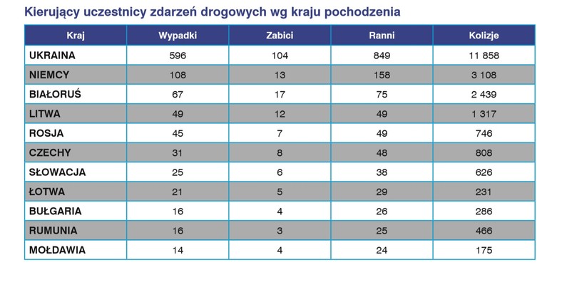 Uczestnicy zdarzeń drogowych w 2018 roku wg kraju pochodzenia