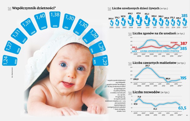 Demografia w Polsce 2016 r.