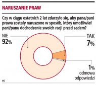 Naruszenie praw