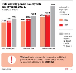 O ile wzrosły pensje nauczycieli od 1 stycznia 2023 r.