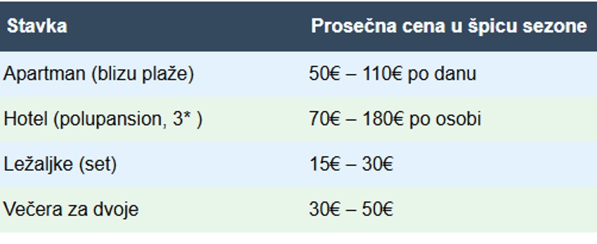  Prosečna cena u špicu sezone