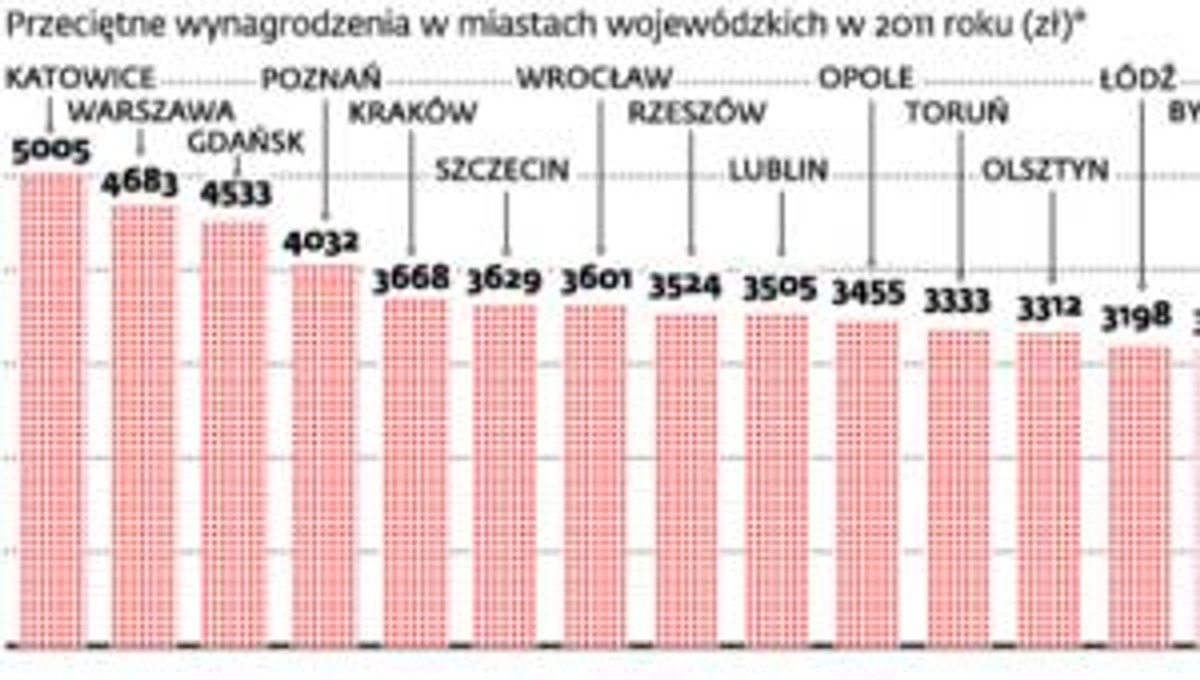 Jak zmieniają się pensje
