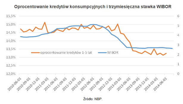 Oprocentowanie kredytów konsumpcyjnych