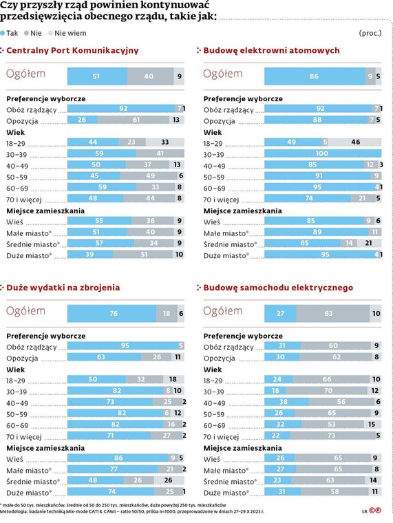 Czy przyszły rząd powinien kontynuować przedsiewziecia obecnego rządu