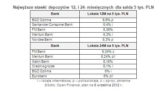 Najwyższe stawki depozytów 12, i 24- miesięcznych dla salda 5 tys. PLN