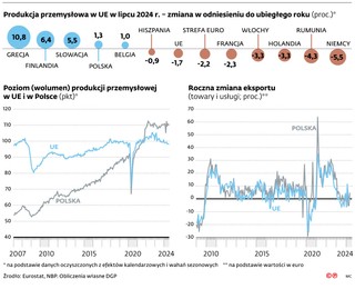 Produkcja przemysłowa w UE w lipcu 2024 r. - zmiana w odniesieniu do ubiegłego roku (proc)