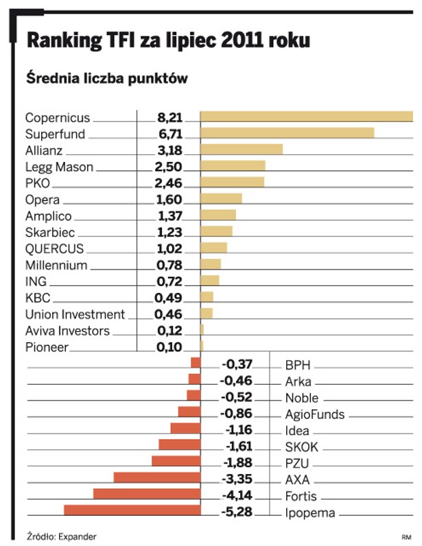 Ranking TFI za lipiec 2011 roku