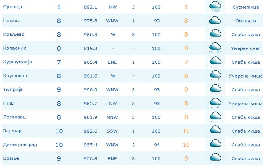 Najhladnije je bilo na Kopaoniku, Sjenici, Zlatiboru i na Crnom Vrhu - od 0 do 4 stepena.