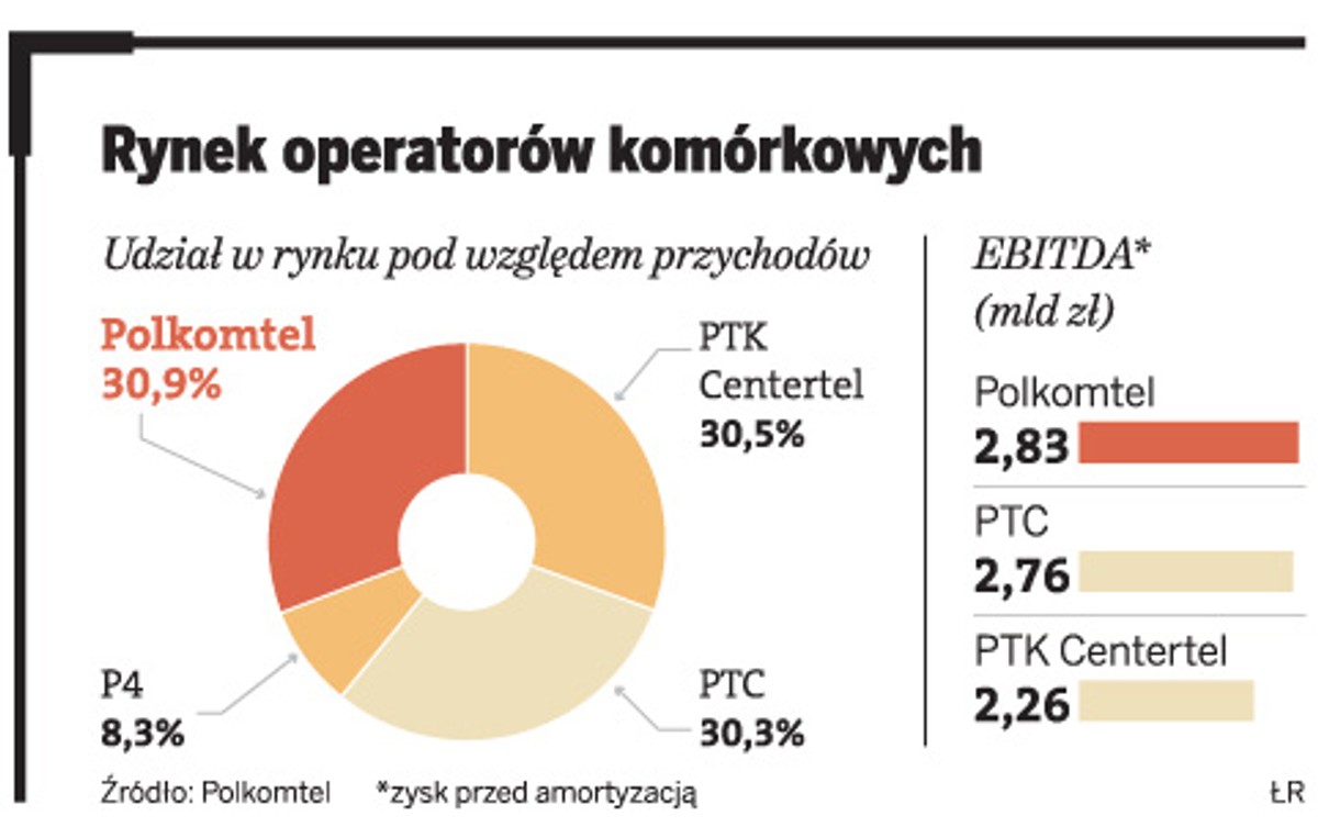 Udział operatorów komórkowych w rynku pod względem przychodów.