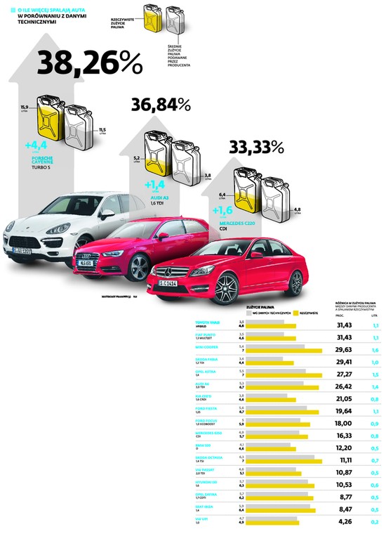 O ile więcej spalają auta w porównaniu z danymi technicznymi