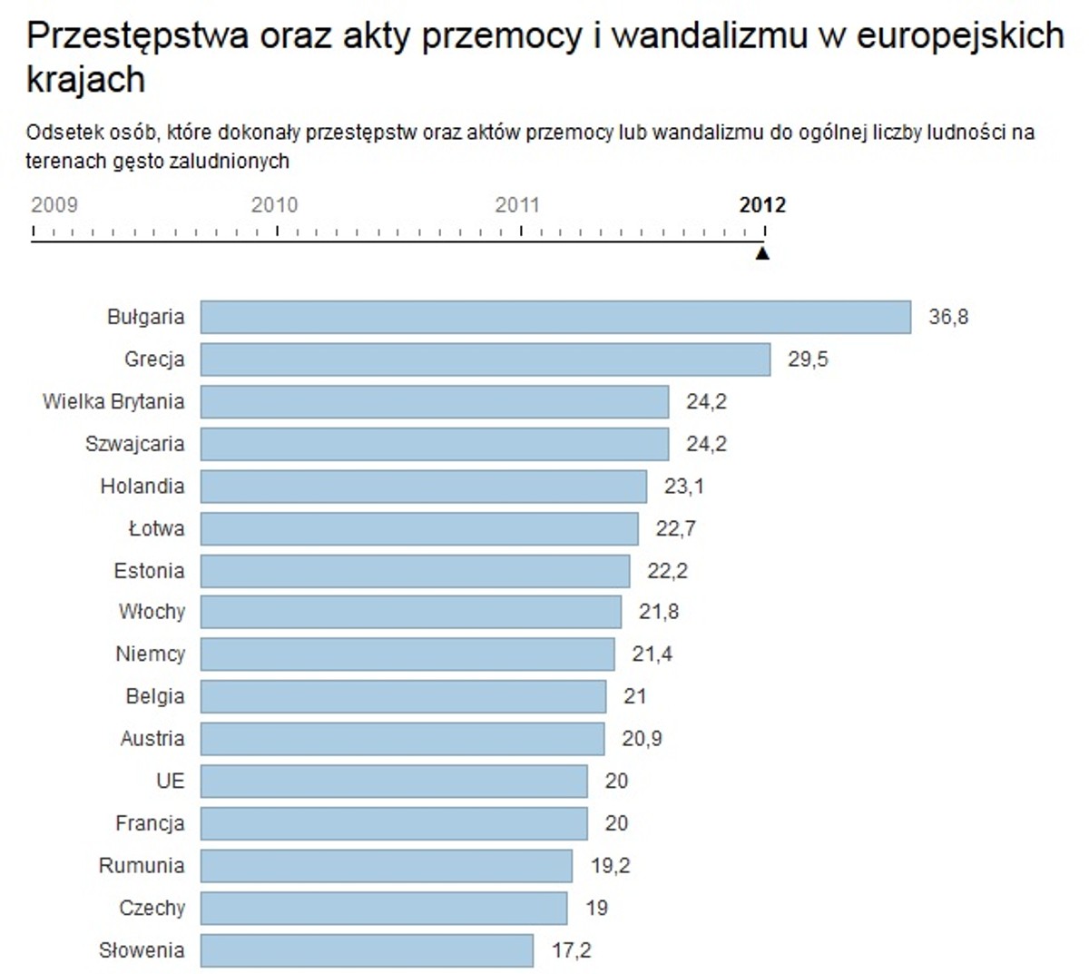 Poziom przestępczości w Europie