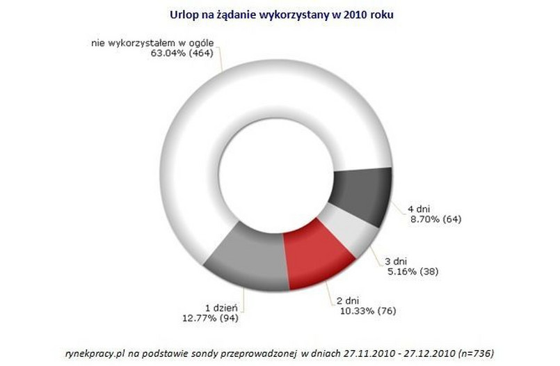 Urlop na żądanie wykorzystany w 2010 roku. Fot. rynekpracy.pl