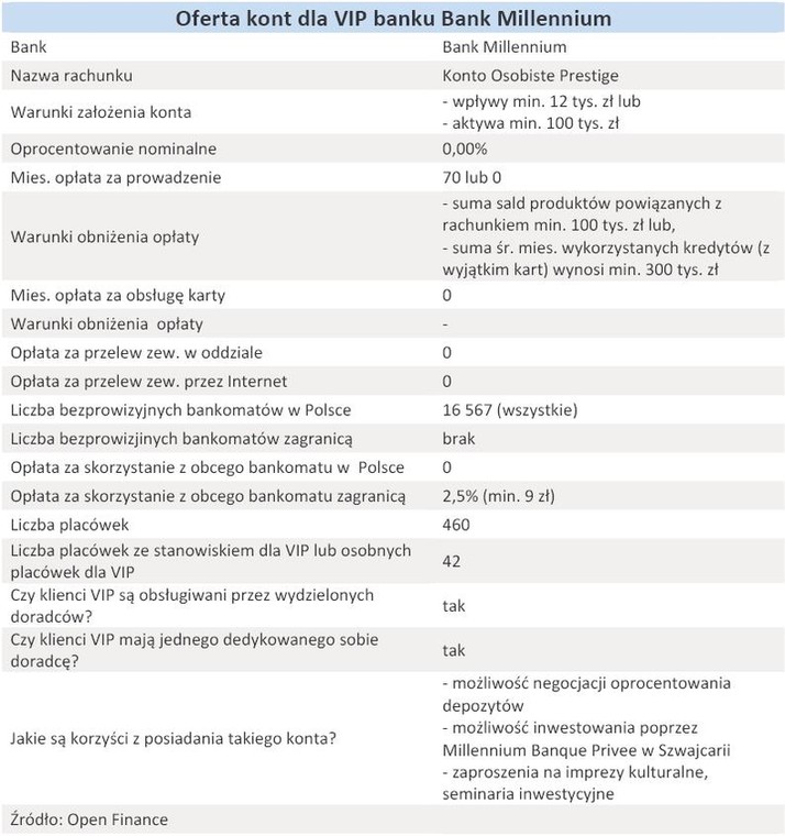 Oferta kont dla VIP Banku Millennium - grudzień 2010 r.