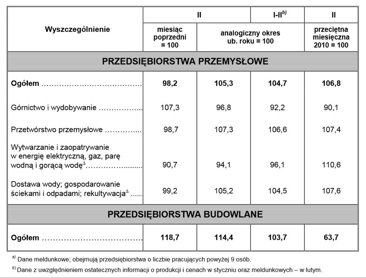 Dynamika produkcji przemysłowej i budowlano-montażowej za luty 2014 r. Żródło: GUS