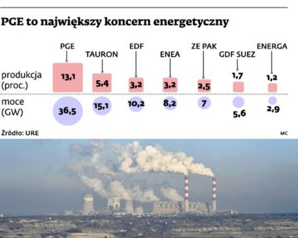 PGE to największy koncern energetyczny