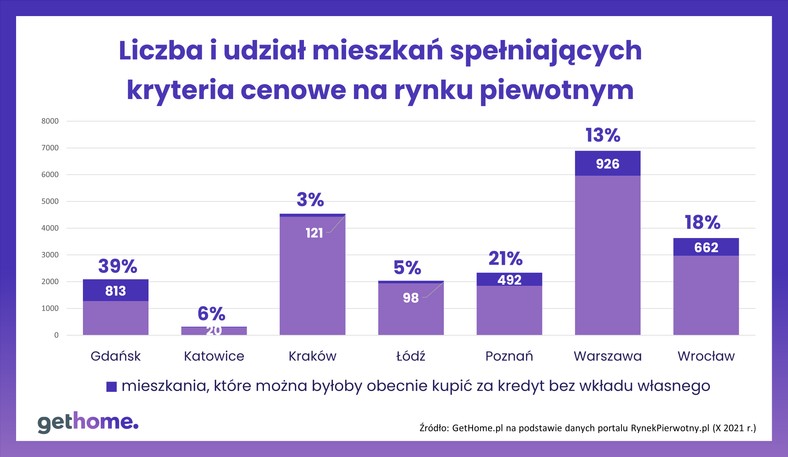 Liczba i udział mieszkań spełniających kryteria cenowe na rynku pierwotnym