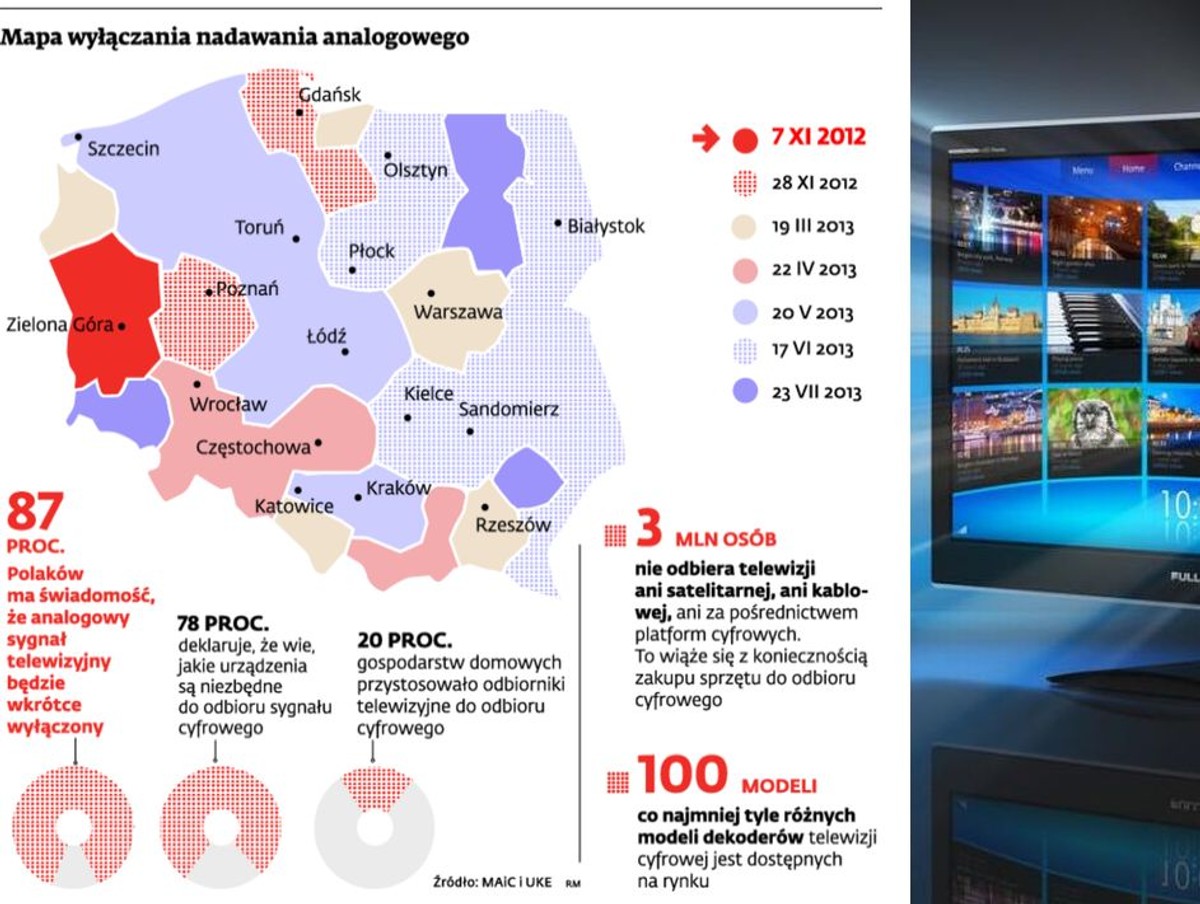 Mapa wyłączania nadawania analogowego