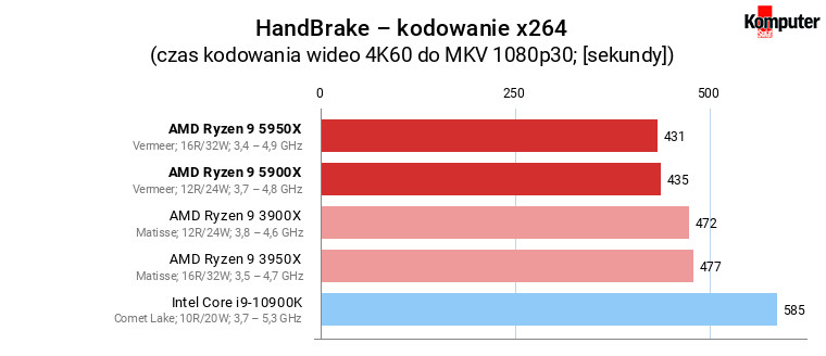 AMD Ryzen 9 5900X i 5950X – HandBrake – kodowanie x264 